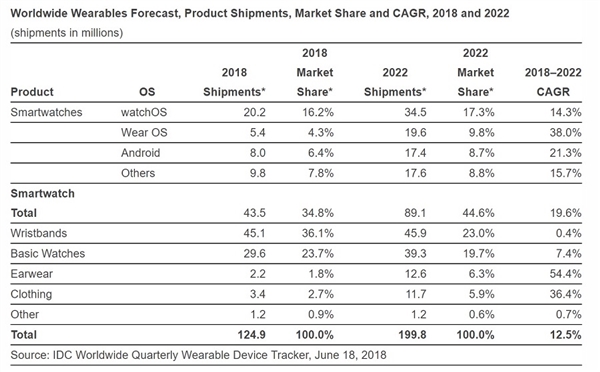 看好未来几年智能手表增幅 手环不容乐观