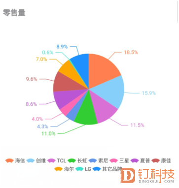 4月下滑环比最大 干不过海信创维TCL