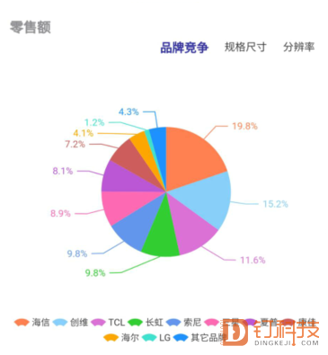 4月下滑环比最大 干不过海信创维TCL