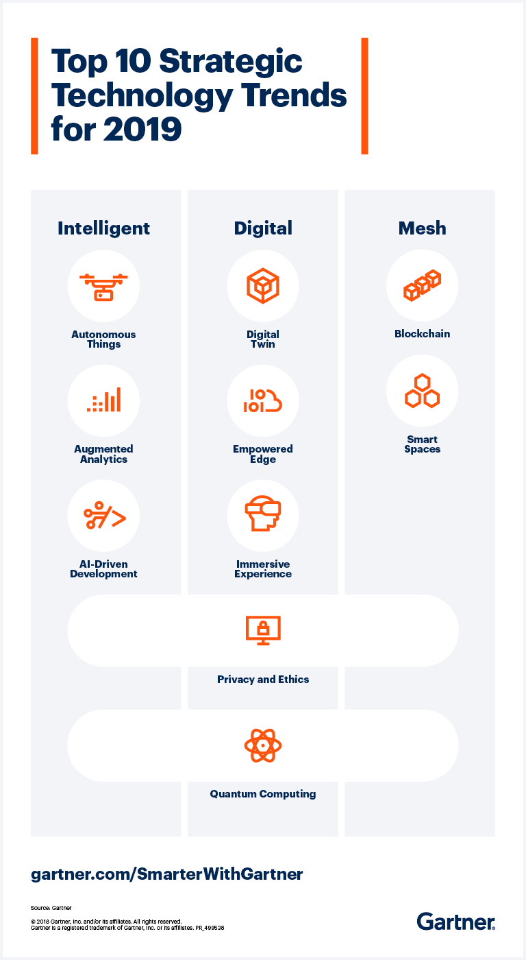 Gartner发布2019年十大战略性技术趋势