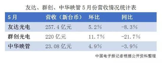 台湾面板厂营收连降 背后哪些危机浮现