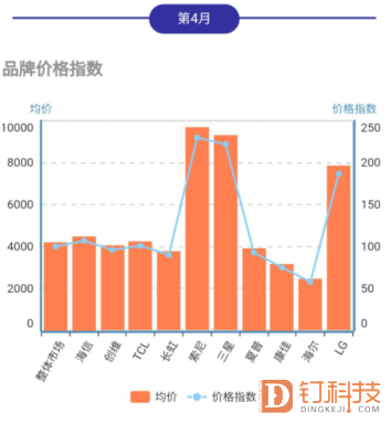 4月下滑环比最大 干不过海信创维TCL