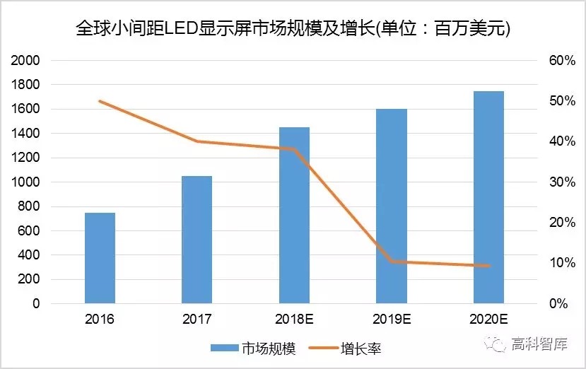 小间距到Mini再到Micro LED产业链迎来新机遇