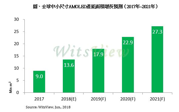 中国厂商AMOLED产能持续攀升，恐遭供过于求压力