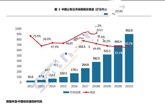 超八成企业选择国内云服务商