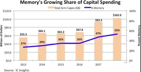 半导体资本年支出将首次超过千亿美元
