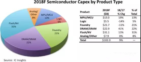 半导体资本年支出将首次超过千亿美元