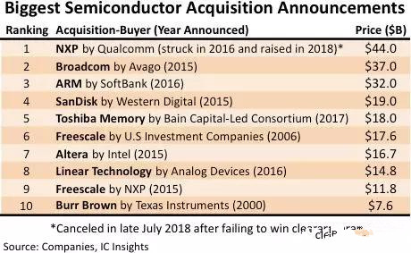 半导体并购将变得越来越难