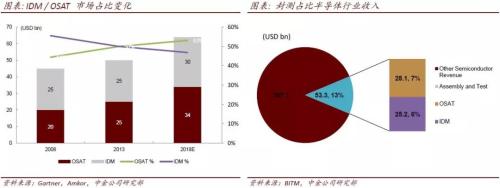 半导体传统封装国产替代 先进封装引领未来