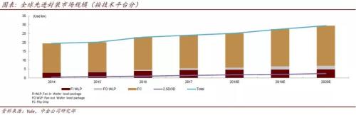 半导体传统封装国产替代 先进封装引领未来