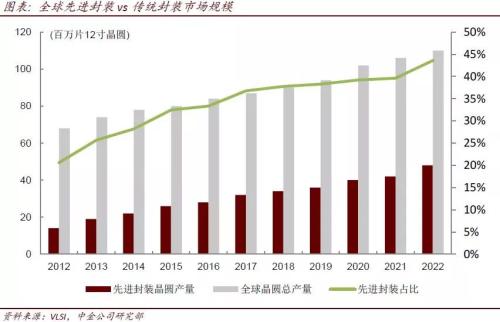 半导体传统封装国产替代 先进封装引领未来