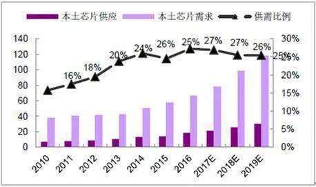 一文轻松了解2018中国半导体行业发展趋势