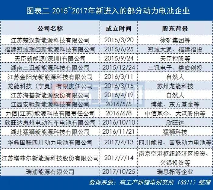 2018动力电池产能扩建3大趋势解读