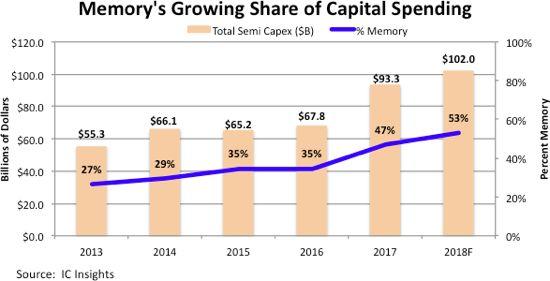 内存将占半导体资本支出逾五成