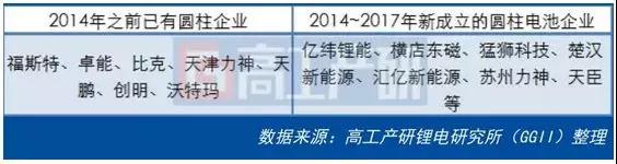 2018动力电池产能扩建3大趋势解读