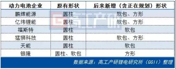 2018动力电池产能扩建3大趋势解读