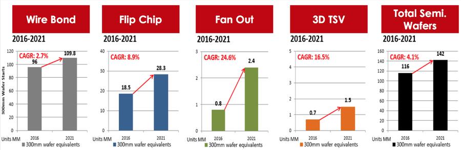 2019年半导体销售额将下降4%