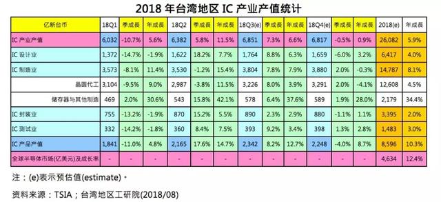 大陆地区IC设计与封测规模