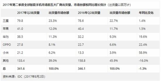 余承东年期限将至 华为手机还能超越苹果三星吗