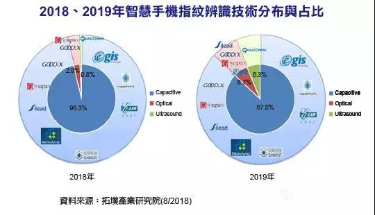 屏下指纹识别需求大增