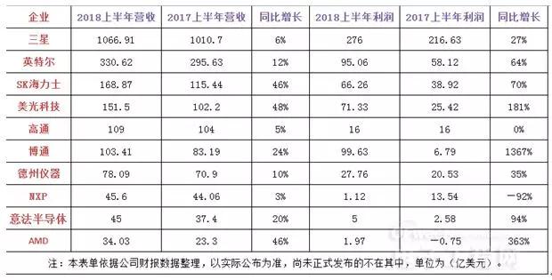 半年全球半导体企业业绩分析