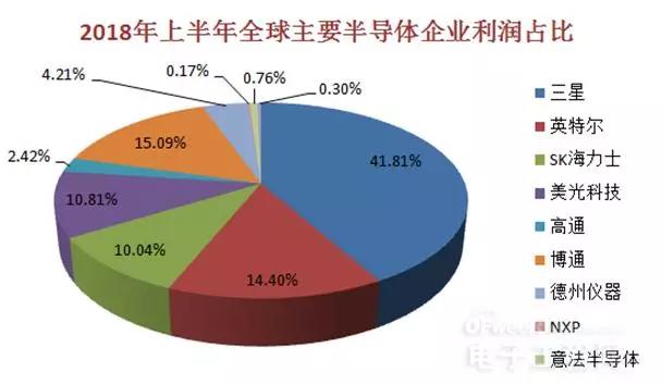 半年全球半导体企业业绩分析