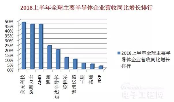 半年全球半导体企业业绩分析