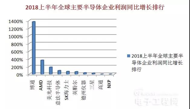 半年全球半导体企业业绩分析