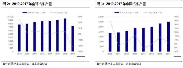 动汽车类PCB的巨量需求