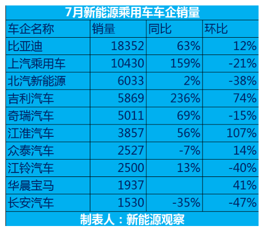 新能源乘用车迎来“涨停板”，持续高涨同比增加7成