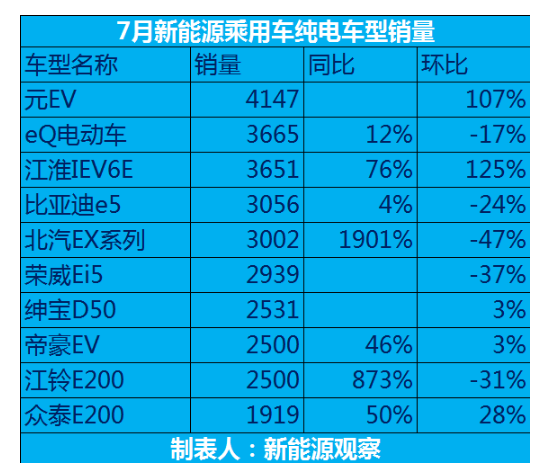 新能源乘用车迎来“涨停板”，持续高涨同比增加7成
