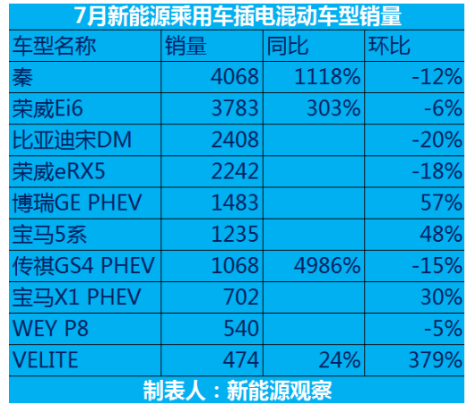 新能源乘用车迎来“涨停板”，持续高涨同比增加7成