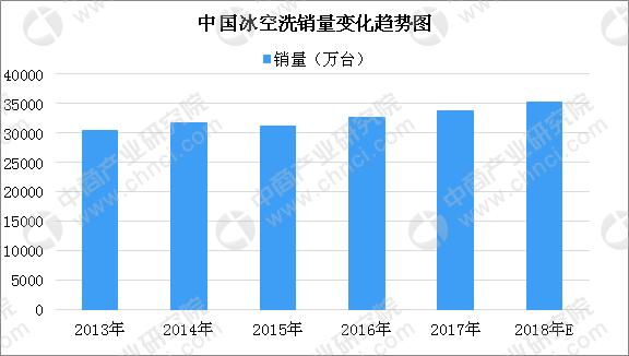 中国白色家电行业发展趋势预测