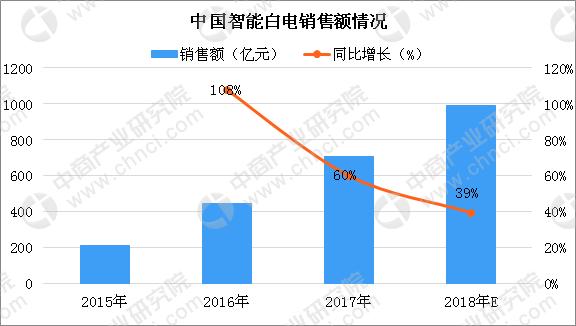 中国白色家电行业发展趋势预测