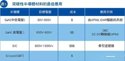 氮化镓IC将改变电动汽车市场