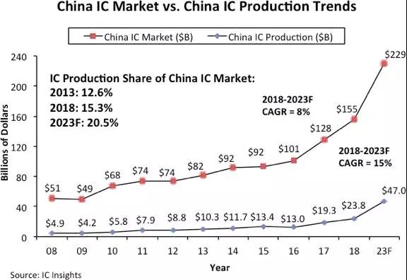 中国IC产量2018~2023年复合增长率达15％