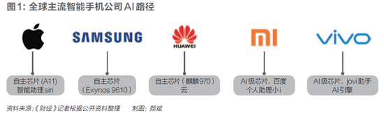 AI手机生态跑马进行时 芯片级AI将成主流标配