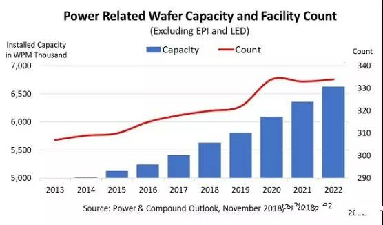 功率暨化合物半导体将迎来高速成长