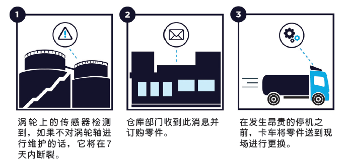 IoT技术最有发展前景的商业应用