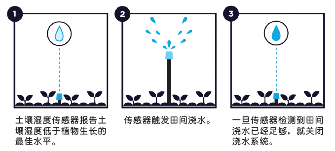 IoT技术最有发展前景的商业应用