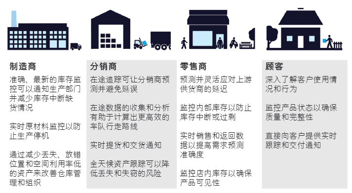 IoT技术最有发展前景的商业应用