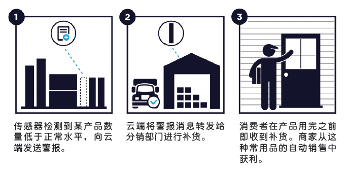 IoT技术最有发展前景的商业应用