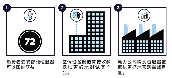 IoT技术最有发展前景的商业应用