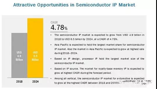 全球半导体IP市场仅值49亿美元