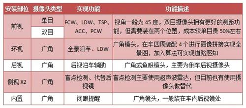 中国领跑车载摄像头市场