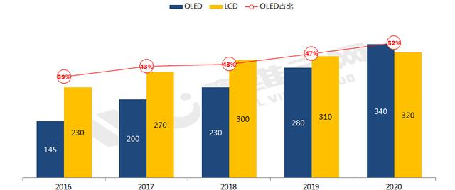 OLED技术超越LCD的拐点