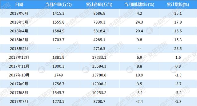 上半年累计产量增长15.1%