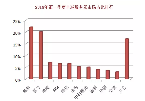 全球十大服务器企业QI财报背后