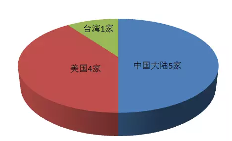 全球十大服务器企业QI财报背后