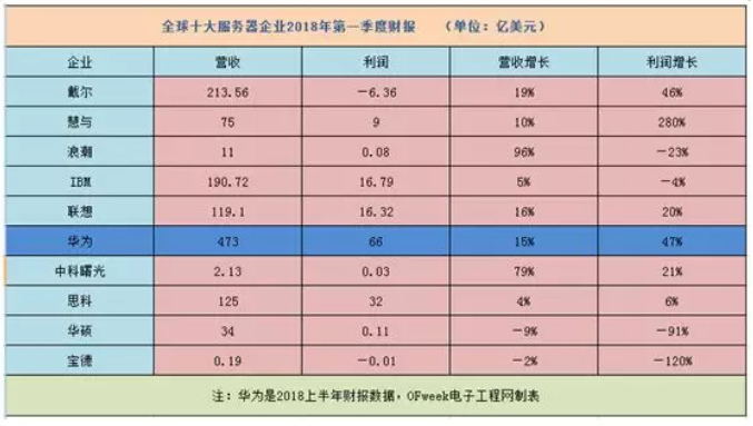 全球十大服务器企业QI财报背后